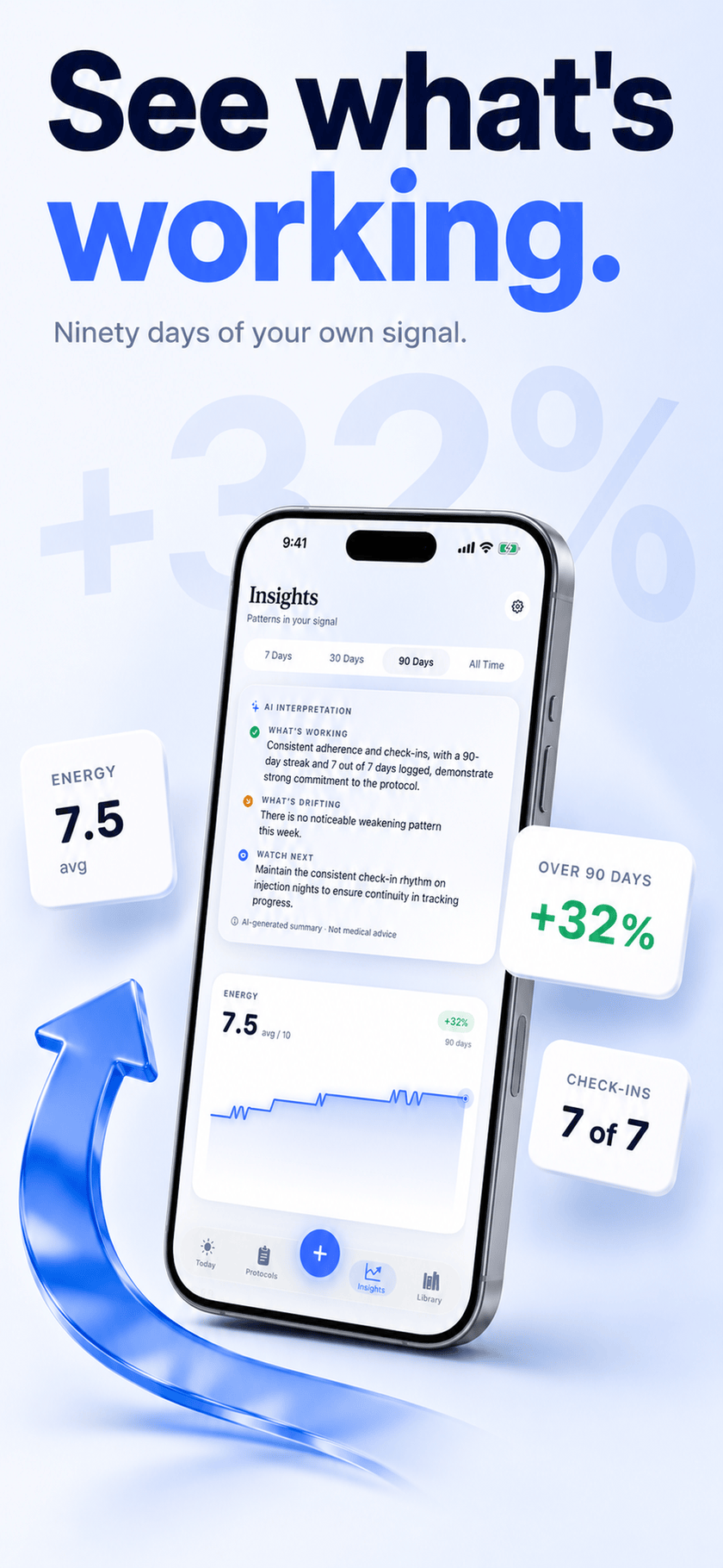 App Store screenshot: Peptide Protocol Insights screen with energy averaging 7.5 out of 10, up 32% over 90 days, and 7 of 7 check-ins logged, captioned ‘See what’s working’